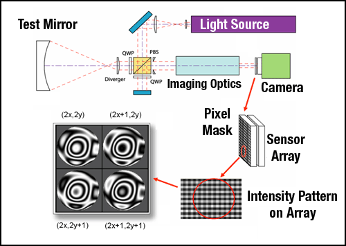 dynamic Fizeau interferometer uses the polarization of light to measure all data simultaneously