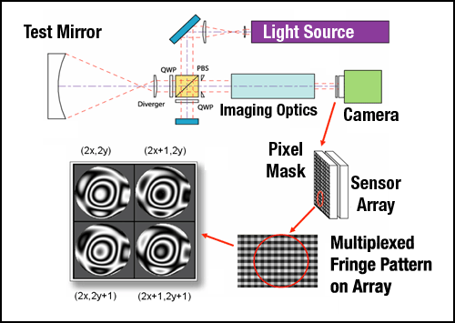 A dynamic Fizeau interferometer uses the polarization of light to split the measurement beam into four phases to measure simultaneously - 4D Technology