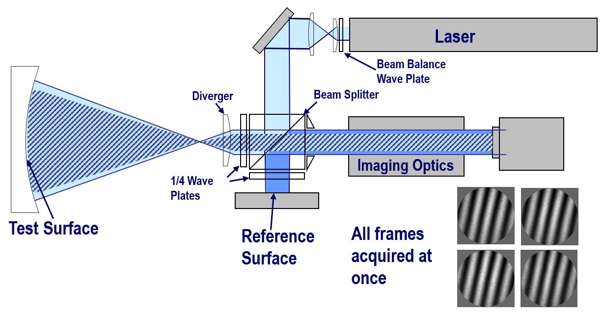 Twyman-Green Laser Interferometer - 4D Technology